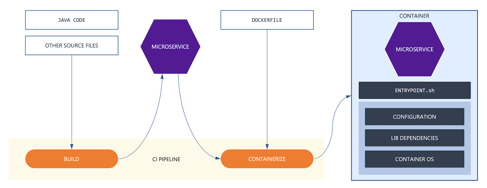 Container Diagram