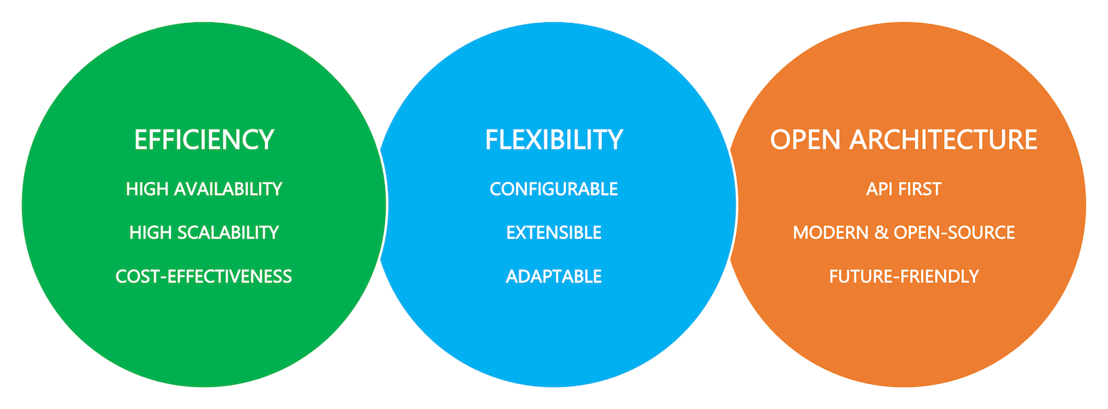 Cloud Objectives Diagram