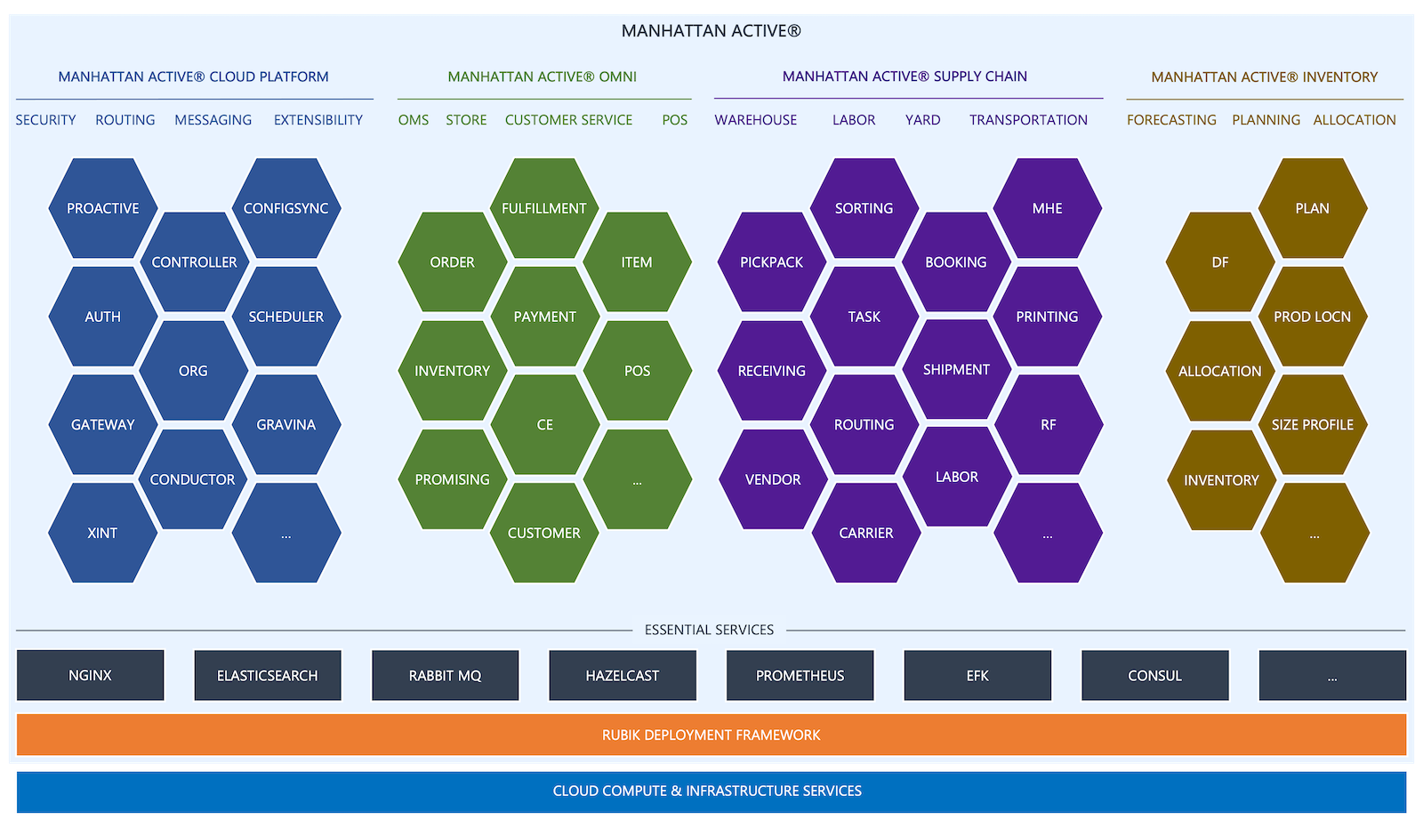 Manhattan Active Component Diagram